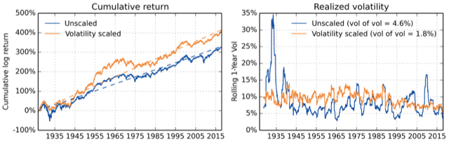 Volatility targeting example